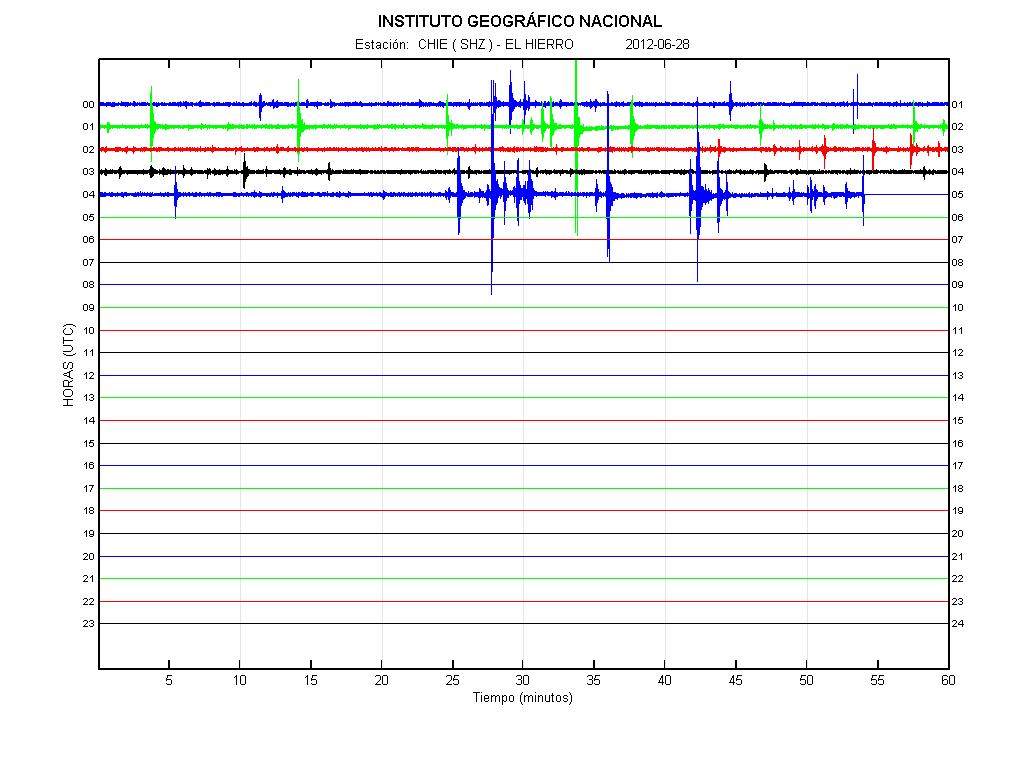 Ongoing quakes but low tremor signal on 28 June