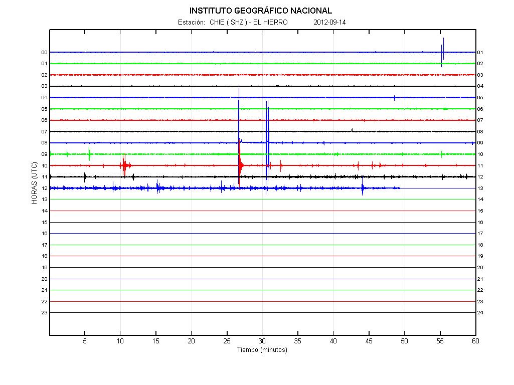 Seismic signal showing some small earthquakes (IGN)