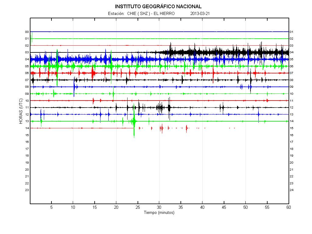 Seismic signal from El Hierro today (IGN)