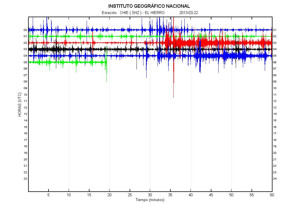 Current tremor signal (IGN)