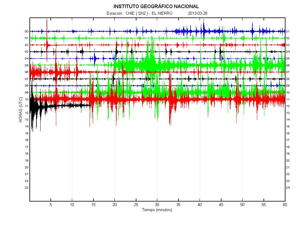 Current seismic signal (IGN)