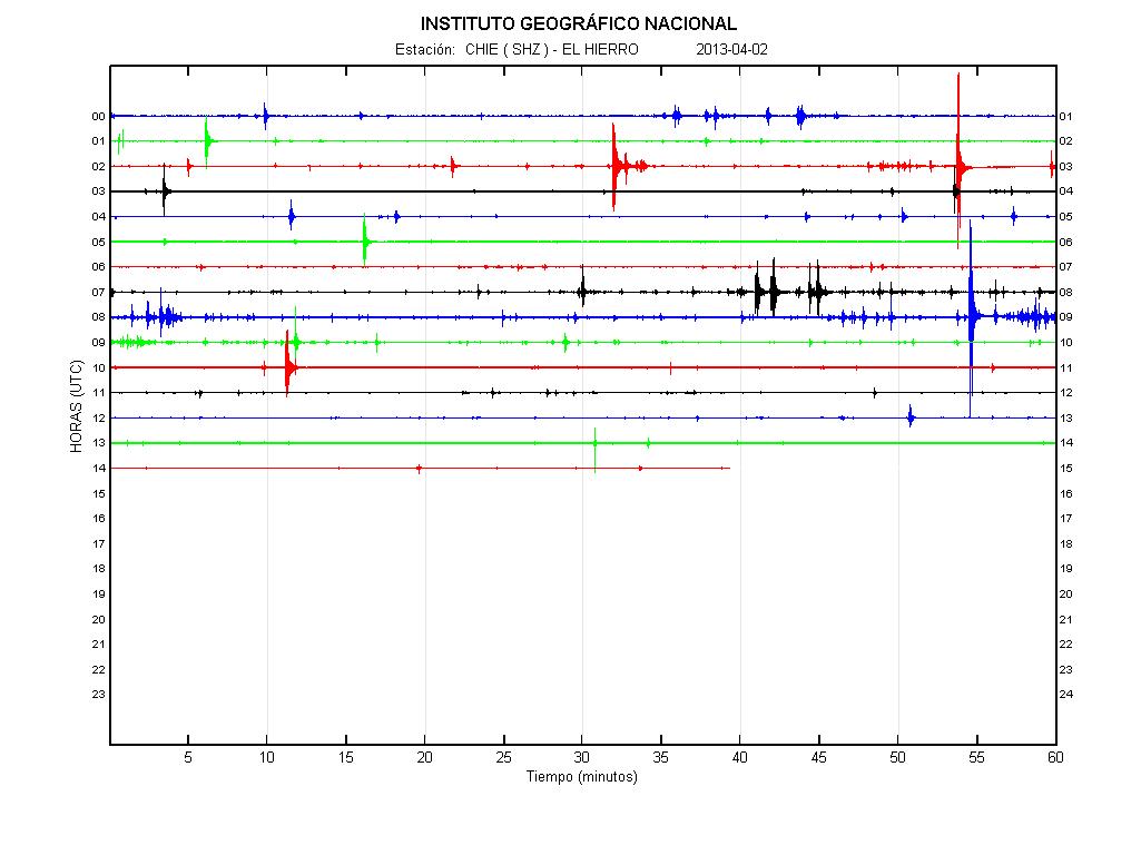 Current seismic signal (IGN)