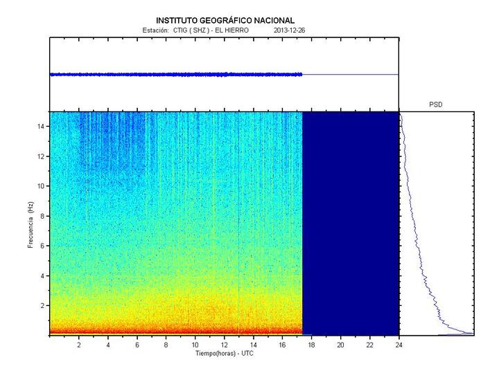 Current tremor amplitude & spectrum at El Hierro (CHIE station, IGN)
