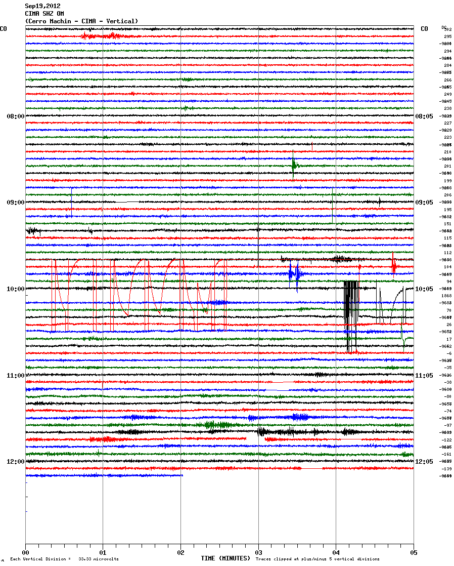 Seismic signal on 19 Sep (CIMA station)