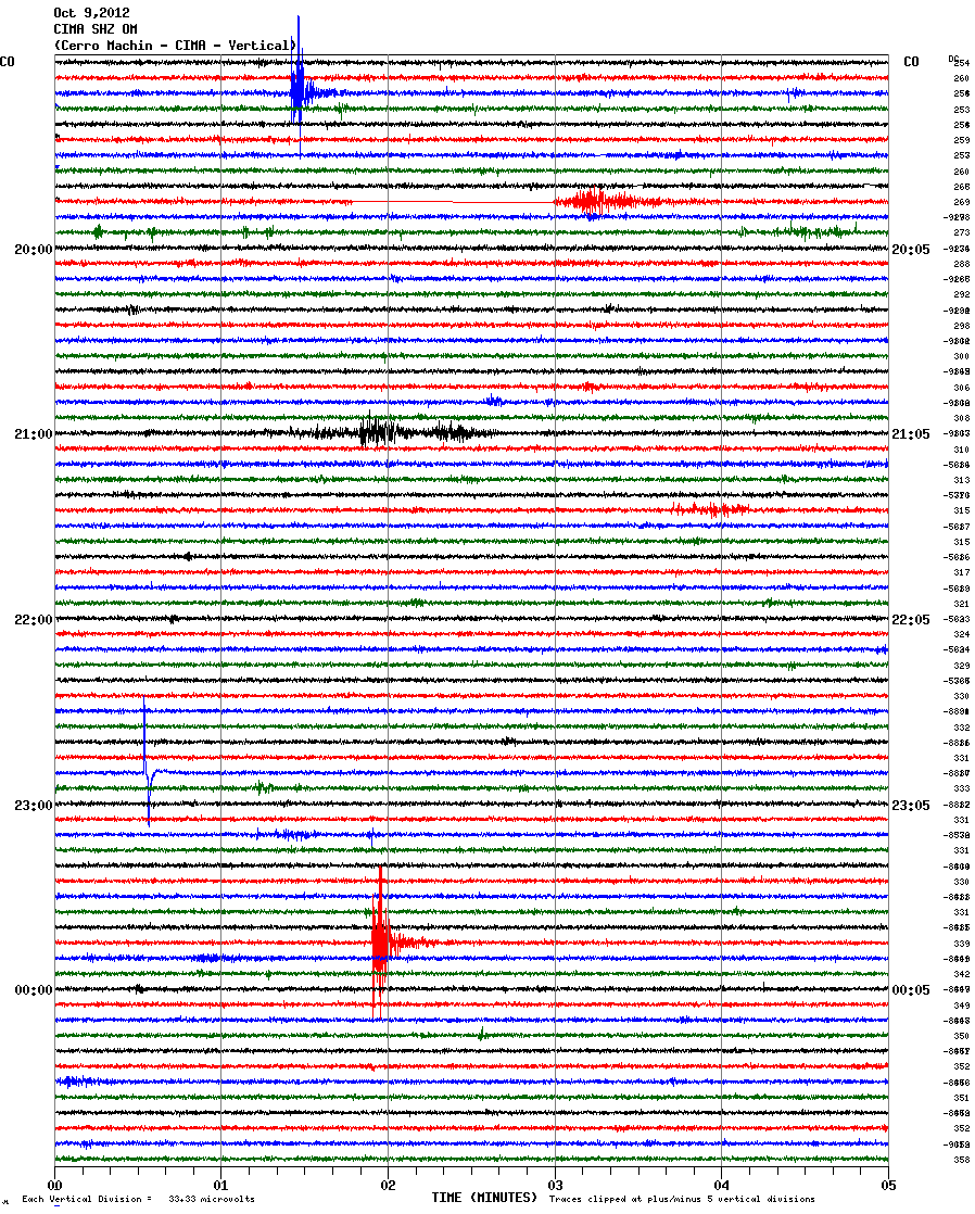 Seismic signal this morning October 9 (CIMA station, INGEOMINAS)