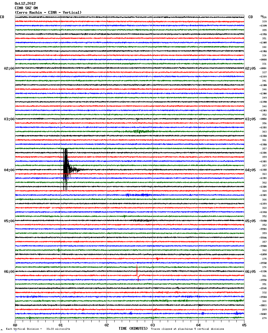 Seismic signal on 12 Oct (CIMA station)