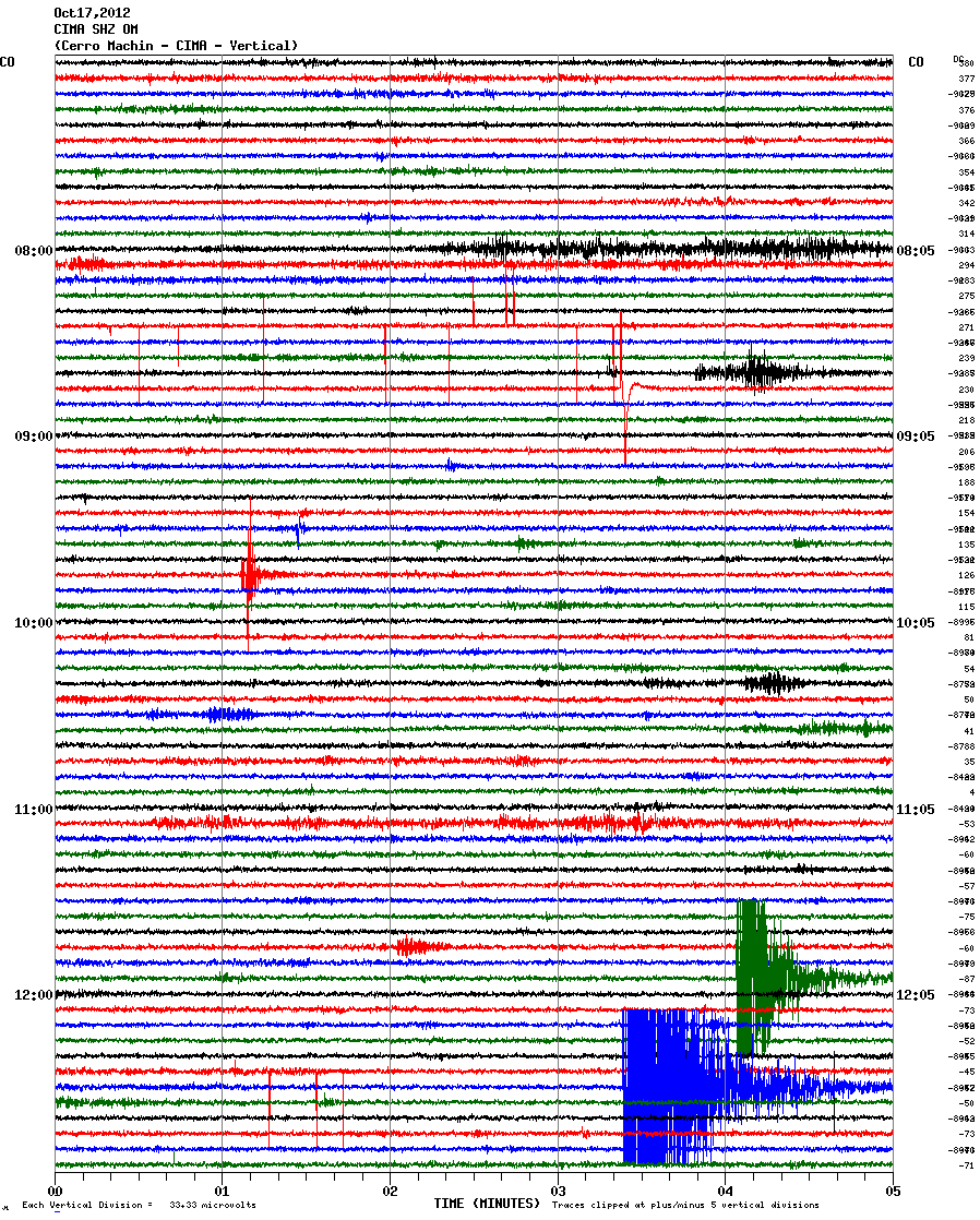 Seismic signal on 17 Oct showing the earthquake (CIMA station)
