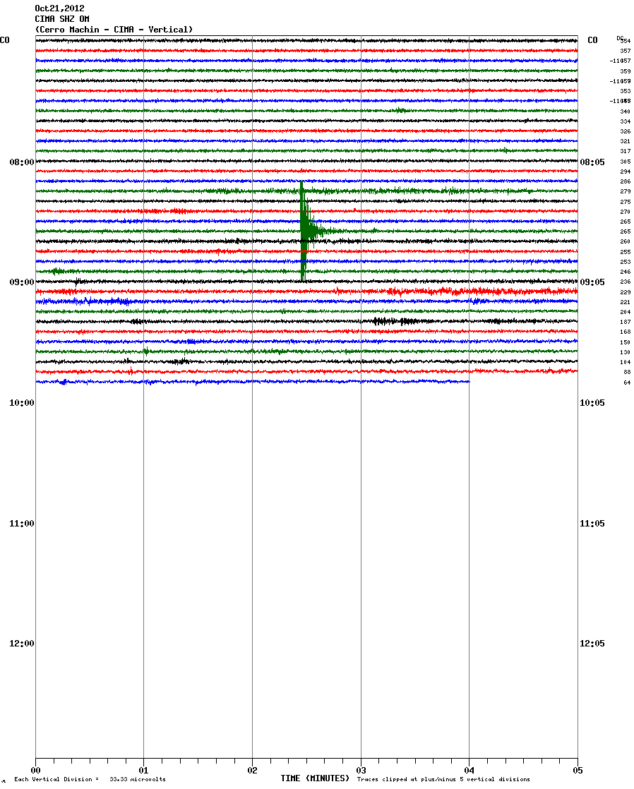 Current seismogram from Cerro Machin (CIMA station, INGEOMINAS)