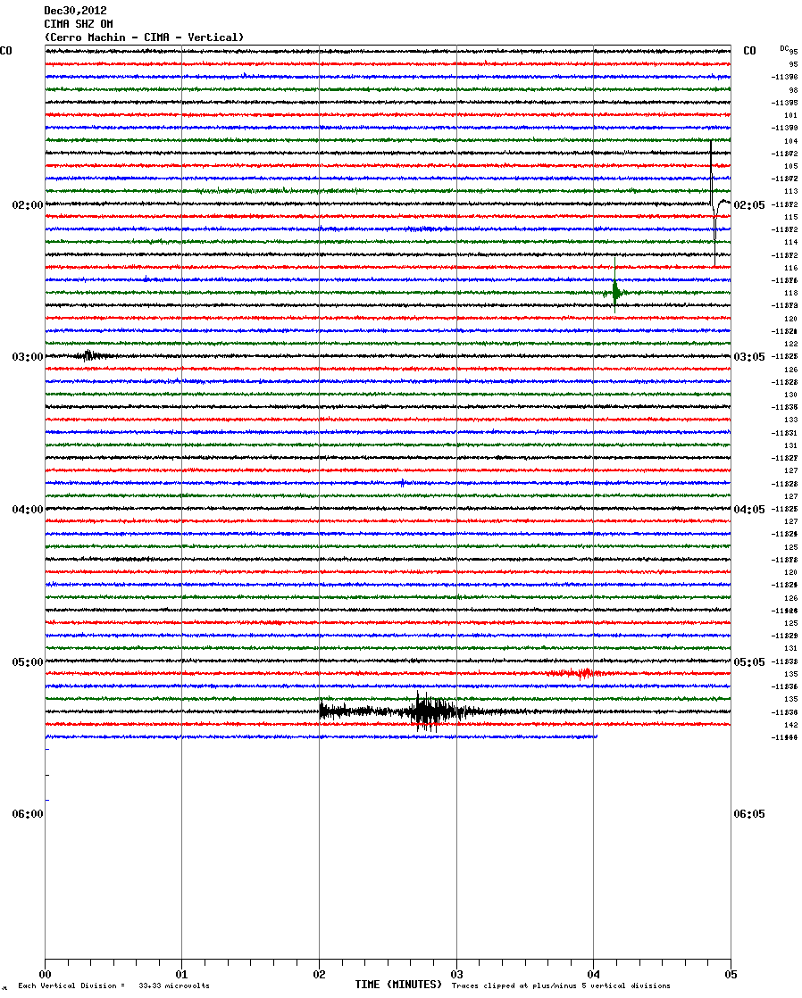 Current seismic signal (CIMA station)