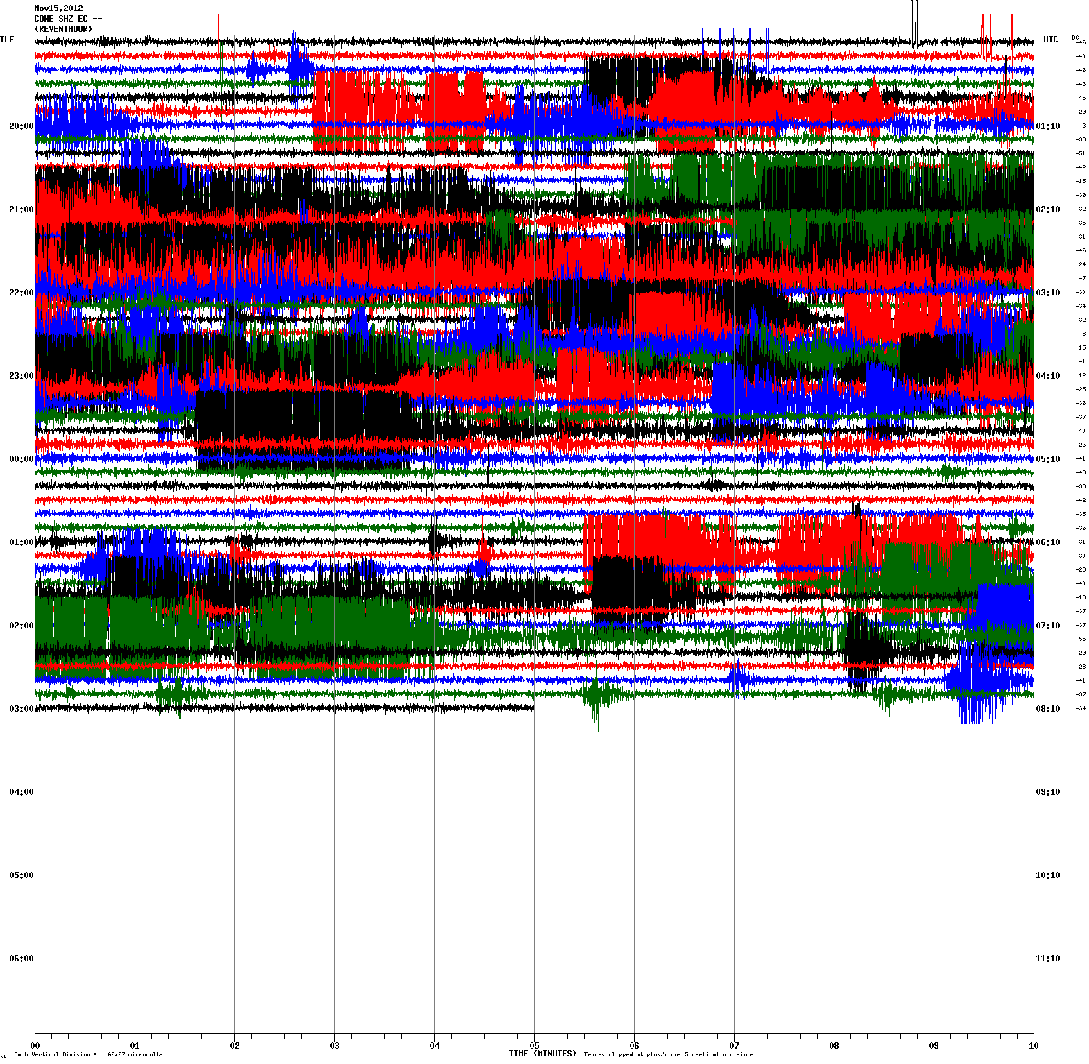 Current seismic signal (CONE station) showing tremor and activity from rockfalls and small quakes (IG)