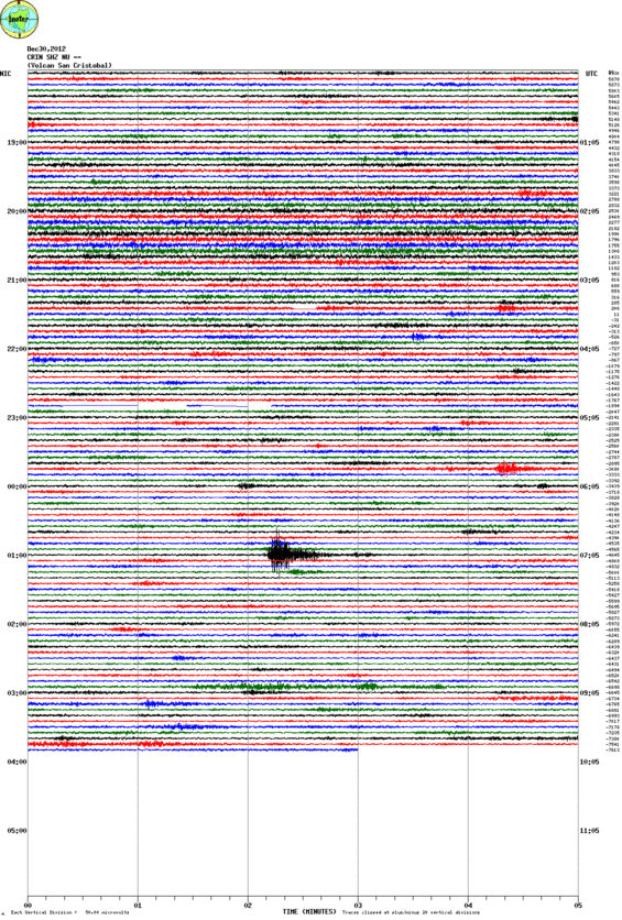 Current seismogram at CRIN station (INETER)