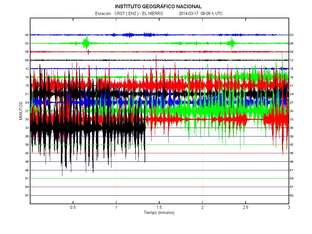 Current seismic signal at CRST station in La Restinga (IGN)