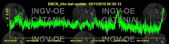 Rising tremor signal from Etna volcano (EBCN station, INGV)