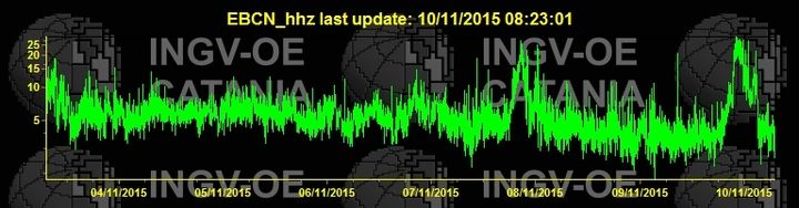 Etna's current tremor signal (EBCN station, INGV Catania)