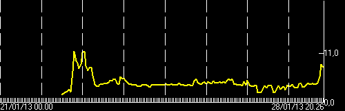 Tremor signal from Etna (INGV)