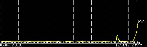 Volcanic tremor now at 20