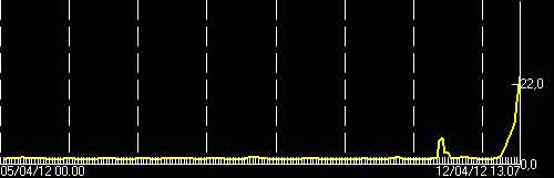 Volcanic tremor now at 22