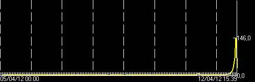 Tremor signal has dropped back down