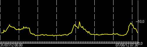 Increased tremor signal (INGC)