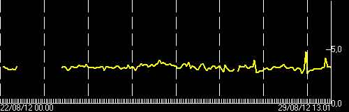 Tremor signal from Etna