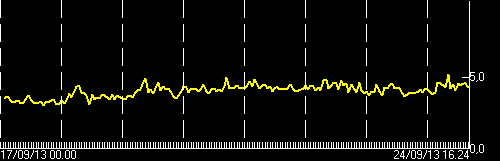 Current tremor amplitude (ECPNZ station, INGV Catania)