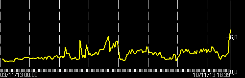 Current tremor amplitude (ECPNZ station, INGV Catania)