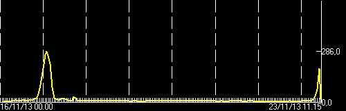 Current tremor amplitude (ECPNZ station, INGV Catania)