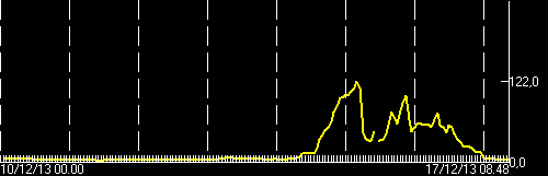 Current tremor amplitude (ECPNZ station, INGV Catania)