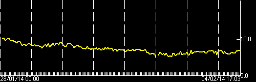 Current tremor amplitude (ECPNZ station, INGV Catania)