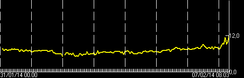 Current tremor amplitude (ECPNZ station, INGV Catania)