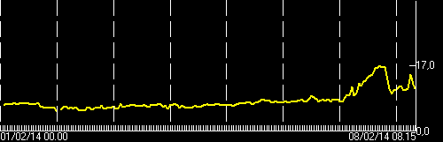 Current tremor amplitude (ECPNZ station, INGV Catania)