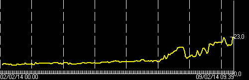 Current tremor amplitude (ECPNZ station, INGV Catania)