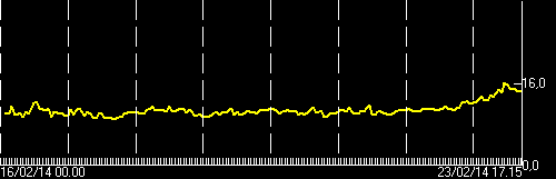 Current tremor amplitude (ECPNZ station, INGV Catania)