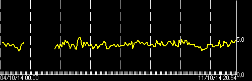 Current tremor signal (ECPNZ station, INGV Catania)