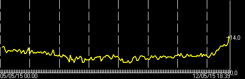 Current tremor amplitude (ECPNZ station, INGV Catania)