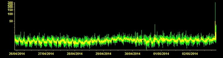 Current tremor signal (ECPNZ station, INGV Catania)