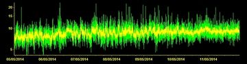 Current tremor signal (ECPNZ station, INGV Catania)