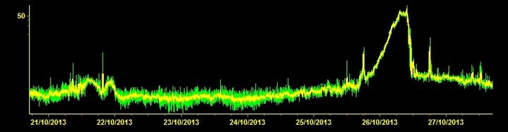 Current tremor signal (ESLN station, INGV Catania)