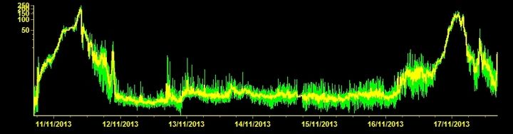 Current tremor amplitude (ESLN station, INGV Catania)