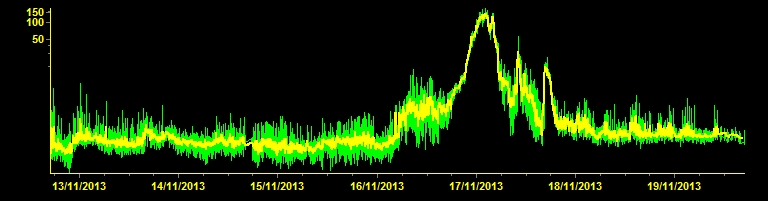 Current tremor signal (ESLN station, INGV Catania)