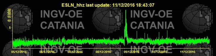 Current tremor amplitude (ESLN station / INGV Catania)