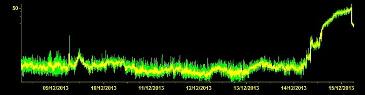 Current tremor amplitude (ESLN station, INGV Catania)