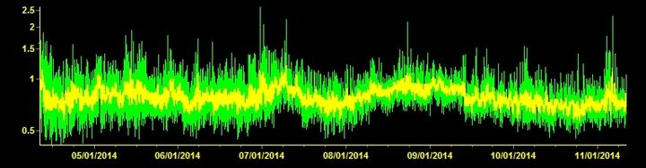 Current tremor signal (ESLN station, INGV Catania)