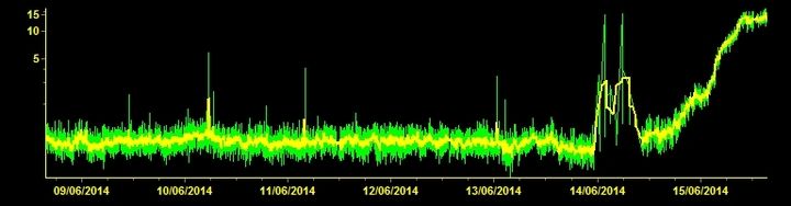 Current tremor amplitude (ESLN station, INGV Catania)