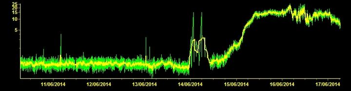 Current tremor amplitude (ESLN station, INGV Catania)