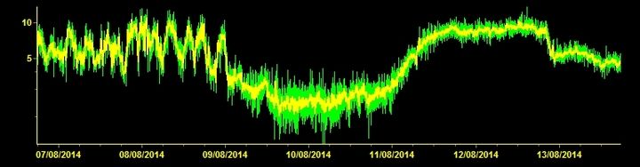 Current tremor amplitude (ESLN station, INGV Catania)