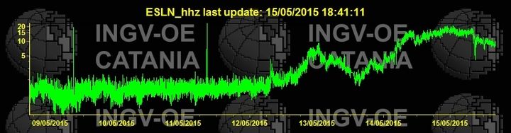 Current tremor signal (ESLN station / INGV Catania)