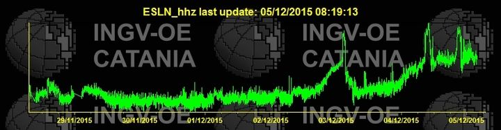 Current tremor signal (ESLN station / INGV Catania)
