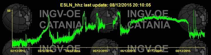 Current tremor signal (ESLN station / INGV Catania)