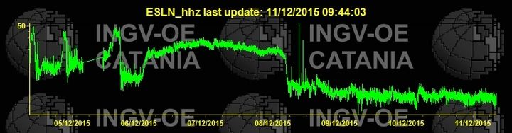 Current tremor signal (ESLN station / INGV Catania)